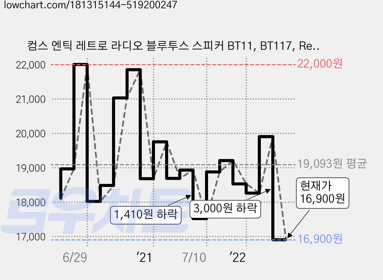 컴스 엔틱 레트로 라디오 블루투스 스피커 BT11, BT117, Red 가격 변동 차트, 현재가 16,900원, 관측 최저가 16,330원