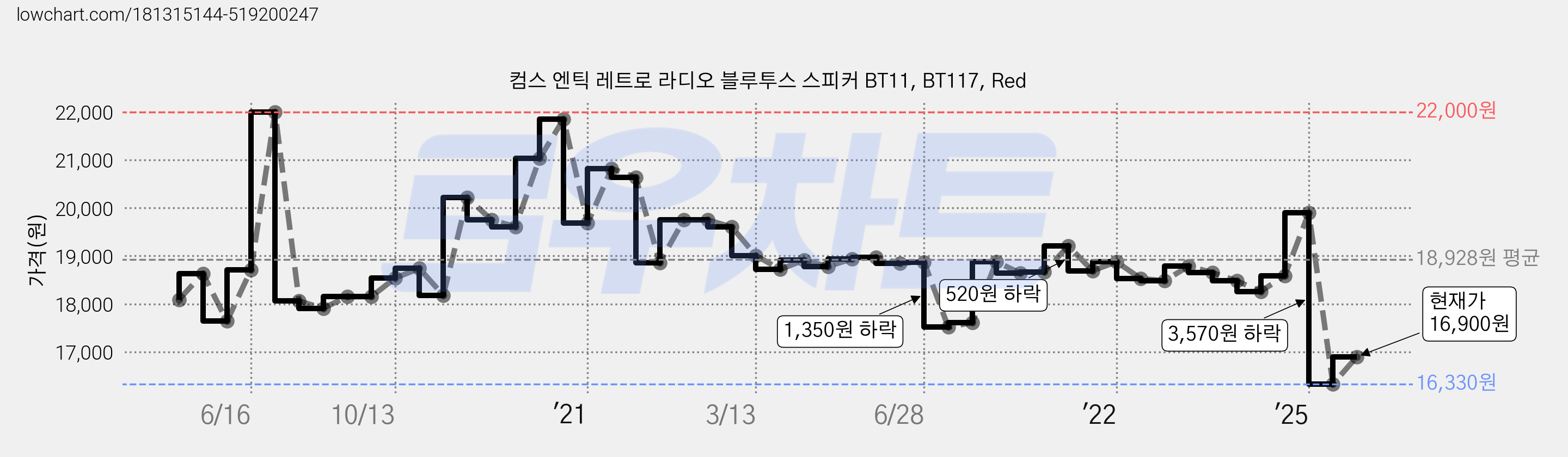 컴스 엔틱 레트로 라디오 블루투스 스피커 BT11, BT117, Red 가격 변동 차트, 현재가 16,900원, 관측 최저가 16,330원