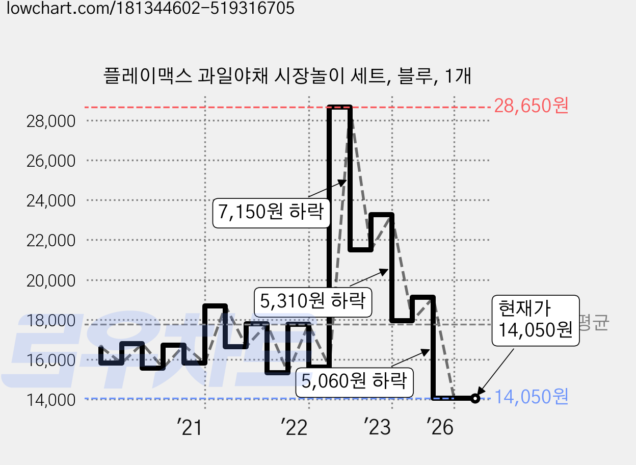 플레이맥스 과일야채 시장놀이 세트, 블루, 1개 가격 변동 차트, 현재가 14,050원, 관측 최저가 11,900원
