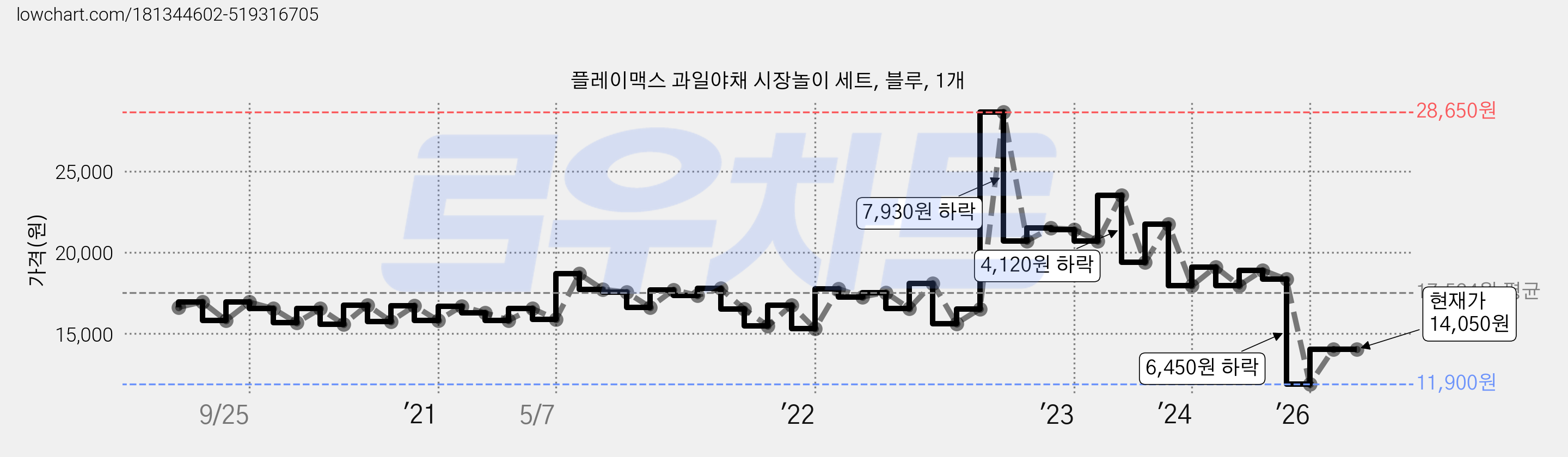 플레이맥스 과일야채 시장놀이 세트, 블루, 1개 가격 변동 차트, 현재가 14,050원, 관측 최저가 11,900원