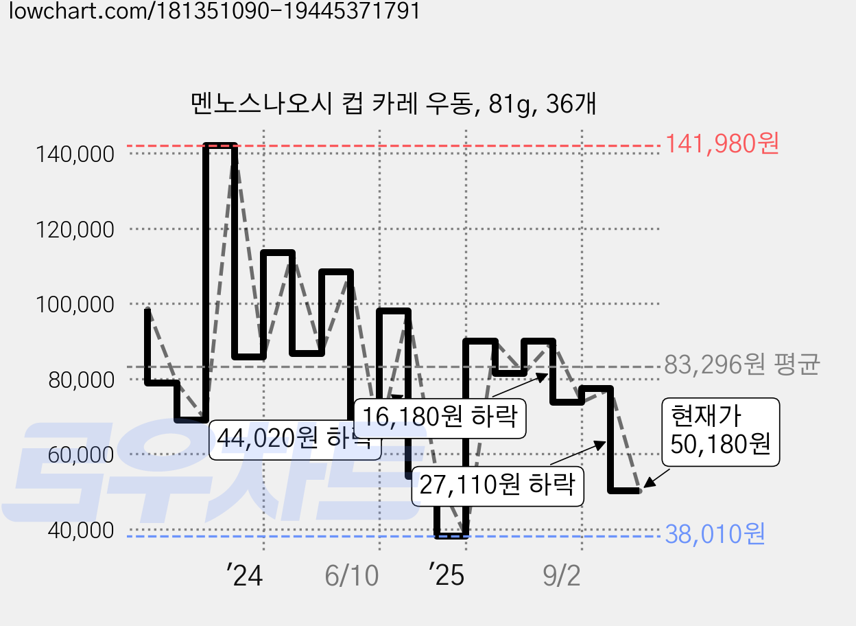 멘노스나오시 컵 카레 우동, 81g, 36개 가격 변동 차트, 현재가 50,180원, 관측 최저가 38,010원