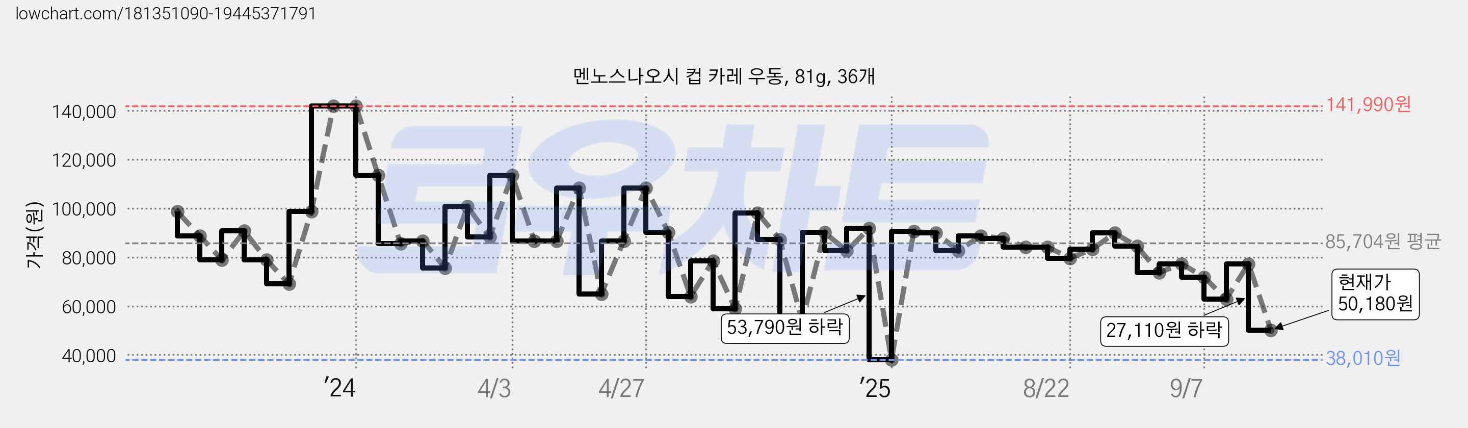 멘노스나오시 컵 카레 우동, 81g, 36개 가격 변동 차트, 현재가 50,180원, 관측 최저가 38,010원