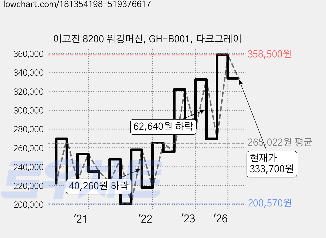 이고진 8200 워킹머신, GH-B001, 다크그레이 가격 변동 차트, 현재가 333,700원, 관측 최저가 198,000원
