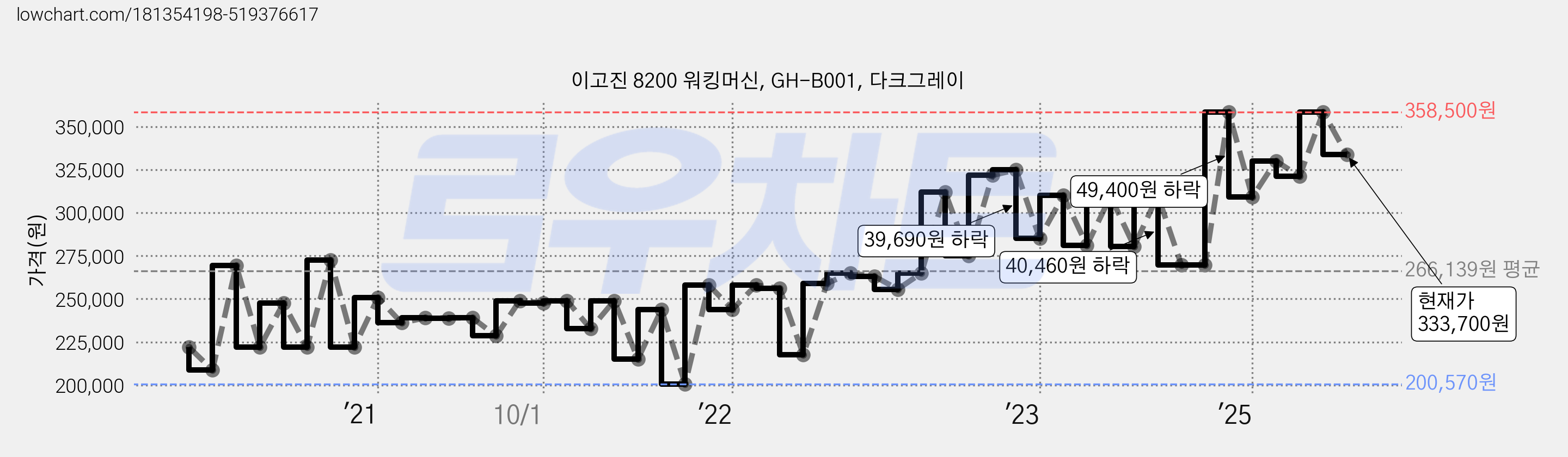 이고진 8200 워킹머신, GH-B001, 다크그레이 가격 변동 차트, 현재가 333,700원, 관측 최저가 198,000원