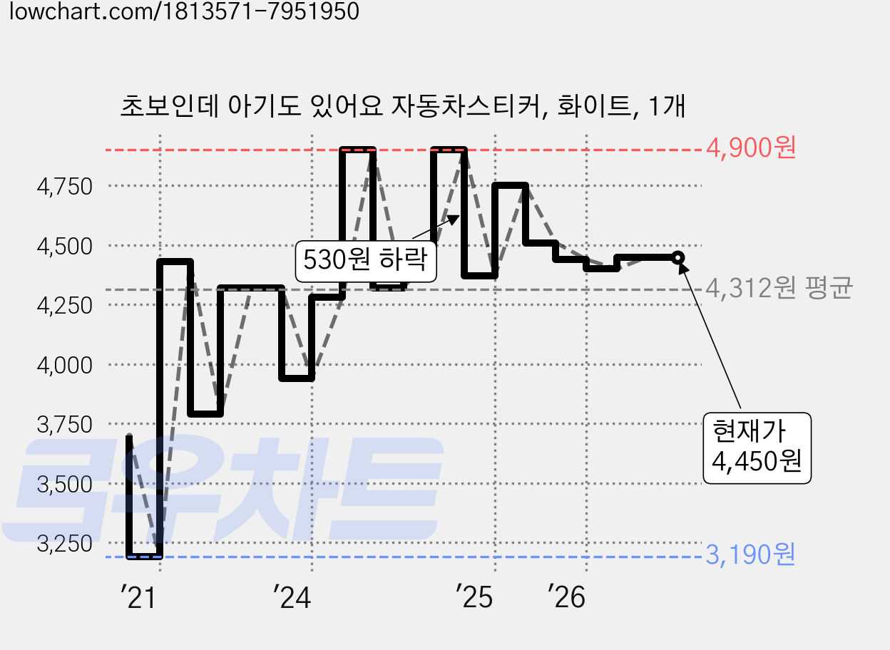 초보인데 아기도 있어요 자동차스티커, 화이트, 1개 가격 변동 차트, 현재가 4,450원, 관측 최저가 3,190원