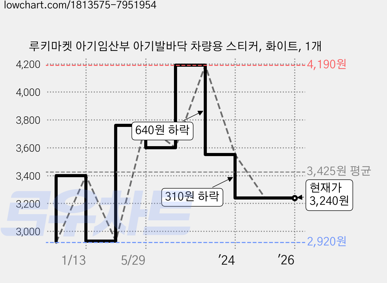 루키마켓 아기임산부 아기발바닥 차량용 스티커, 화이트, 1개 가격 변동 차트, 현재가 3,240원, 역대최저가