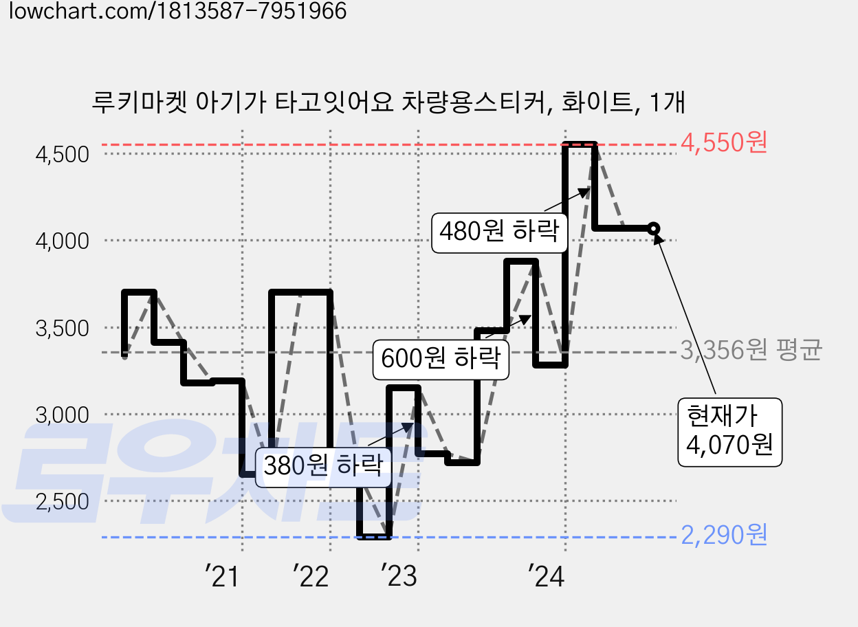 루키마켓 아기가 타고잇어요 차량용스티커, 화이트, 1개 가격 변동 차트, 현재가 4,070원, 관측 최저가 2,290원