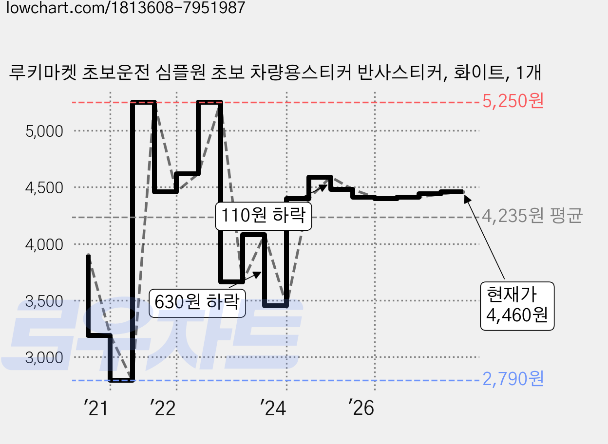 루키마켓 초보운전 심플원 초보 차량용스티커 반사스티커, 화이트, 1개 가격 변동 차트, 현재가 4,460원, 관측 최저가 2,790원
