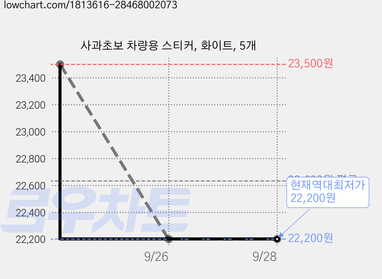 사과초보 차량용 스티커, 화이트, 5개 가격 변동 차트, 현재가 22,200원, 역대최저가