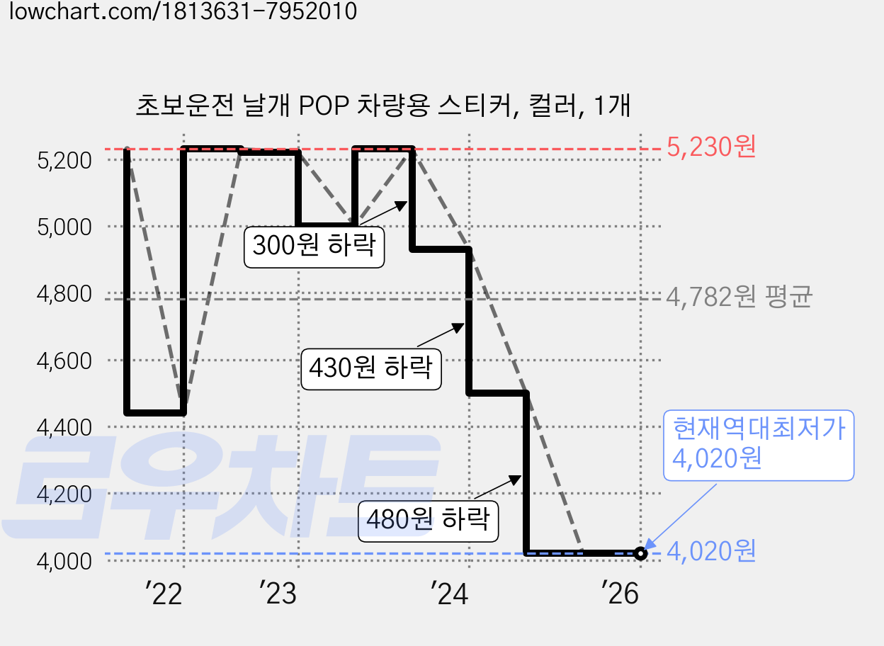 초보운전 날개 POP 차량용 스티커, 컬러, 1개 가격 변동 차트, 현재가 4,020원, 역대최저가