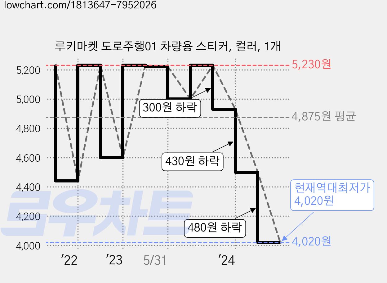 루키마켓 도로주행01 차량용 스티커, 컬러, 1개 가격 변동 차트, 현재가 4,020원, 역대최저가