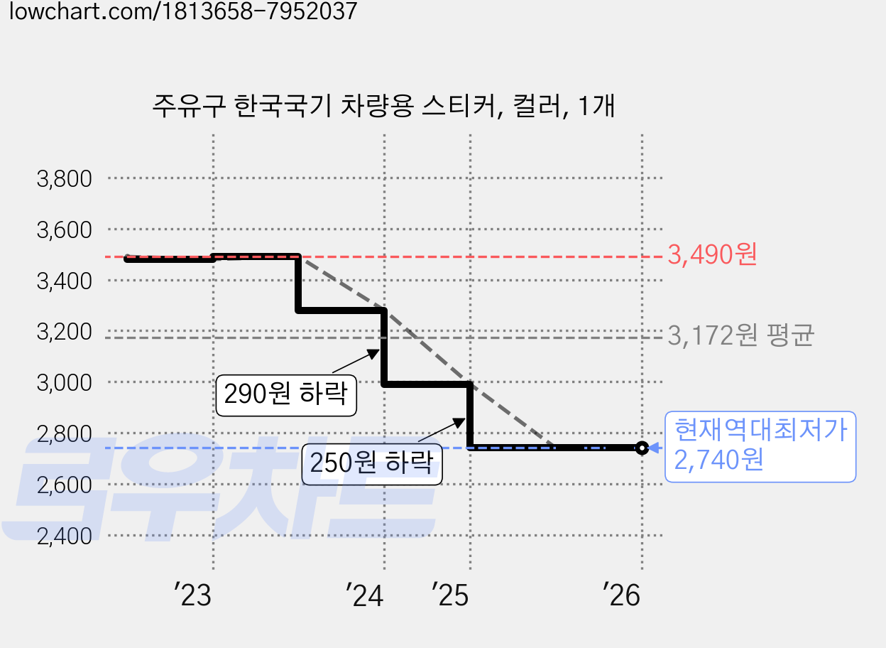 주유구 한국국기 차량용 스티커, 컬러, 1개 가격 변동 차트, 현재가 2,740원, 역대최저가