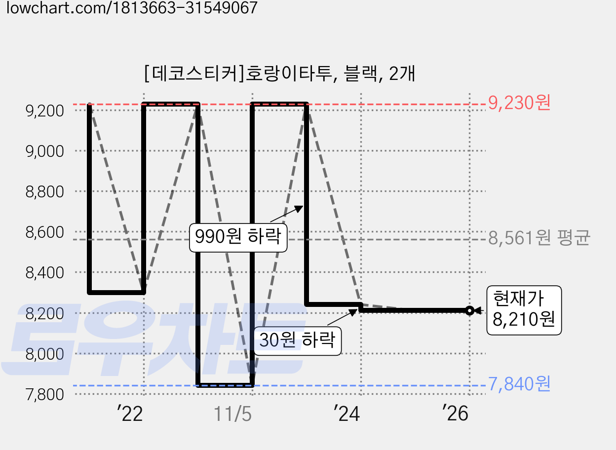 [데코스티커]호랑이타투, 블랙, 2개 가격 변동 차트, 현재가 8,210원, 관측 최저가 7,840원