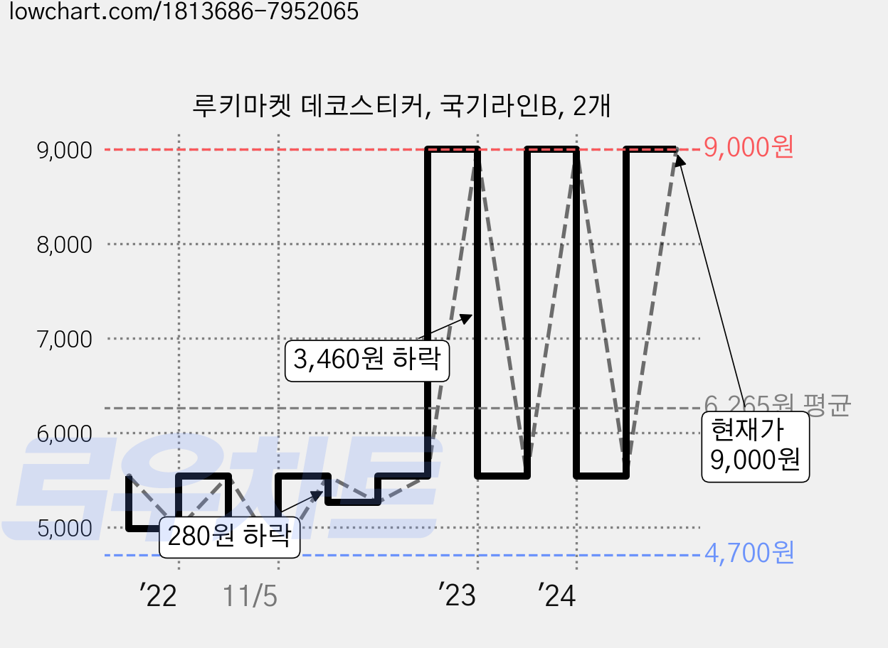 루키마켓 데코스티커, 국기라인B, 2개 가격 변동 차트, 현재가 9,000원, 관측 최저가 4,700원