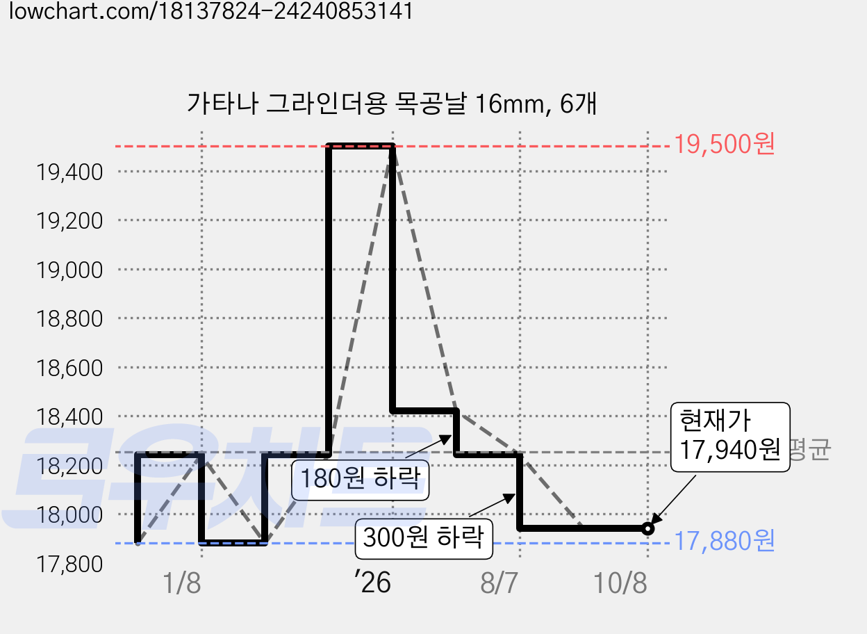 가타나 그라인더용 목공날 16mm, 6개 가격 변동 차트, 현재가 17,940원, 관측 최저가 17,880원
