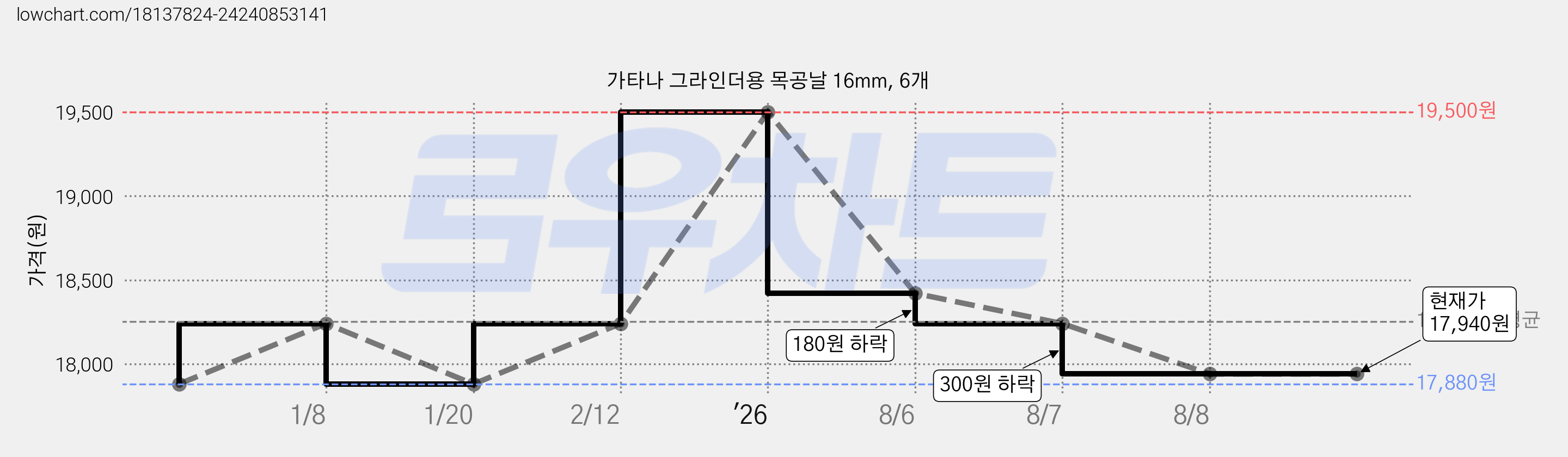 가타나 그라인더용 목공날 16mm, 6개 가격 변동 차트, 현재가 17,940원, 관측 최저가 17,880원