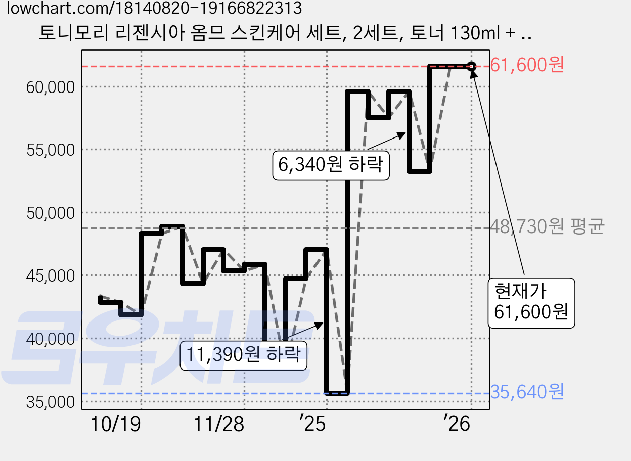 토니모리 리젠시아 옴므 스킨케어 세트, 2세트, 토너 130ml + 20ml + 에멀전 130ml + 20ml 가격 변동 차트, 현재가 61,600원, 관측 최저가 35,640원
