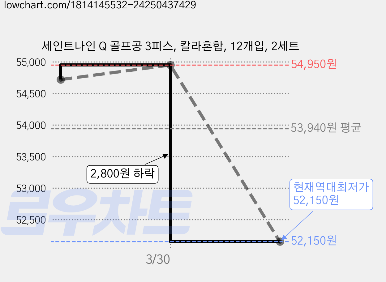 세인트나인 Q 골프공 3피스, 칼라혼합, 12개입, 2세트 가격 변동 차트, 현재가 52,150원, 역대최저가