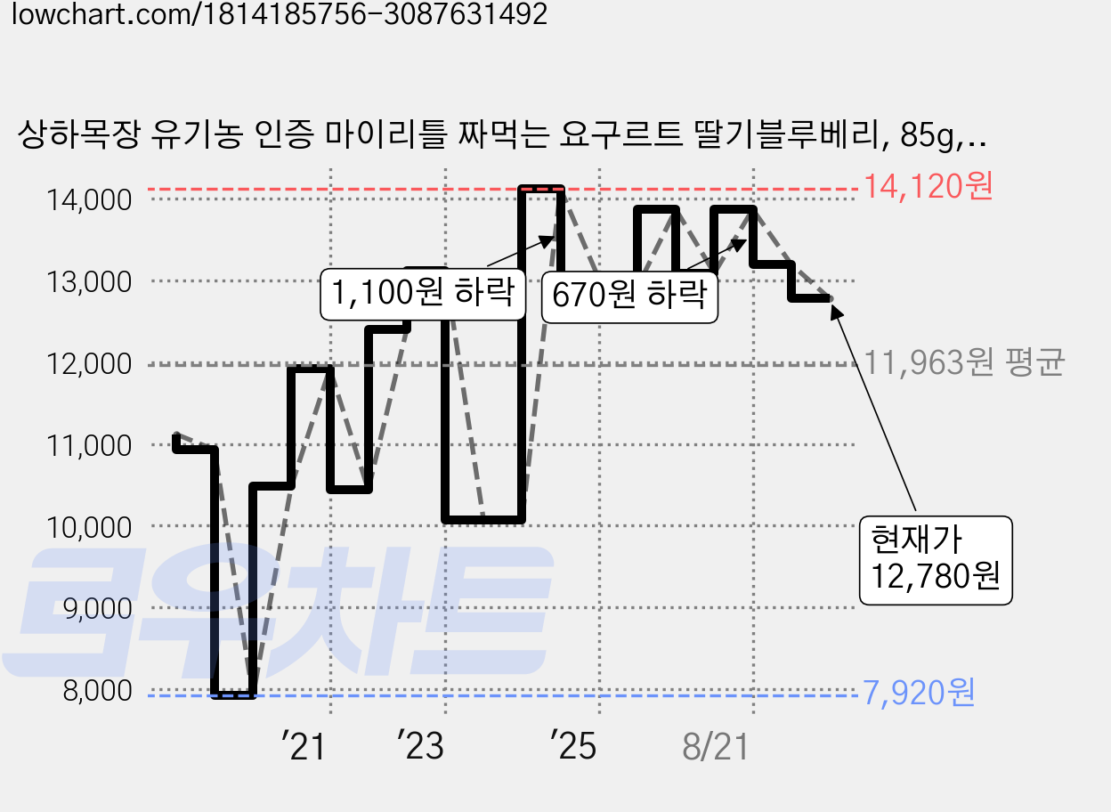 상하목장 유기농 인증 마이리틀 짜먹는 요구르트 딸기블루베리, 85g, 1개입, 12개 가격 변동 차트, 현재가 12,780원, 관측 최저가 7,920원