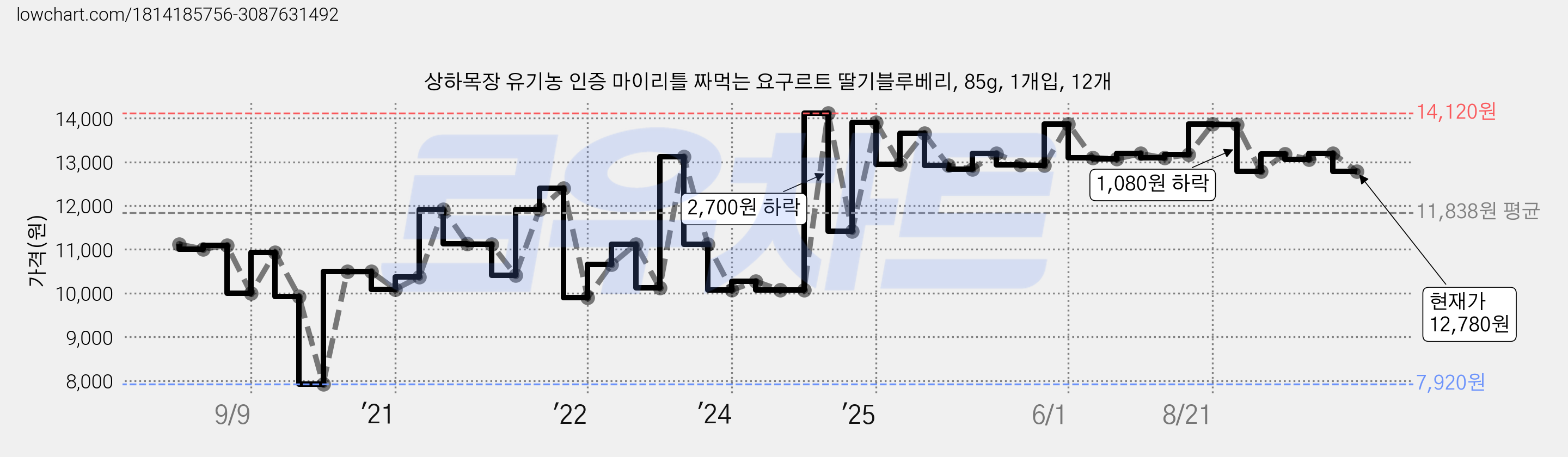 상하목장 유기농 인증 마이리틀 짜먹는 요구르트 딸기블루베리, 85g, 1개입, 12개 가격 변동 차트, 현재가 12,780원, 관측 최저가 7,920원