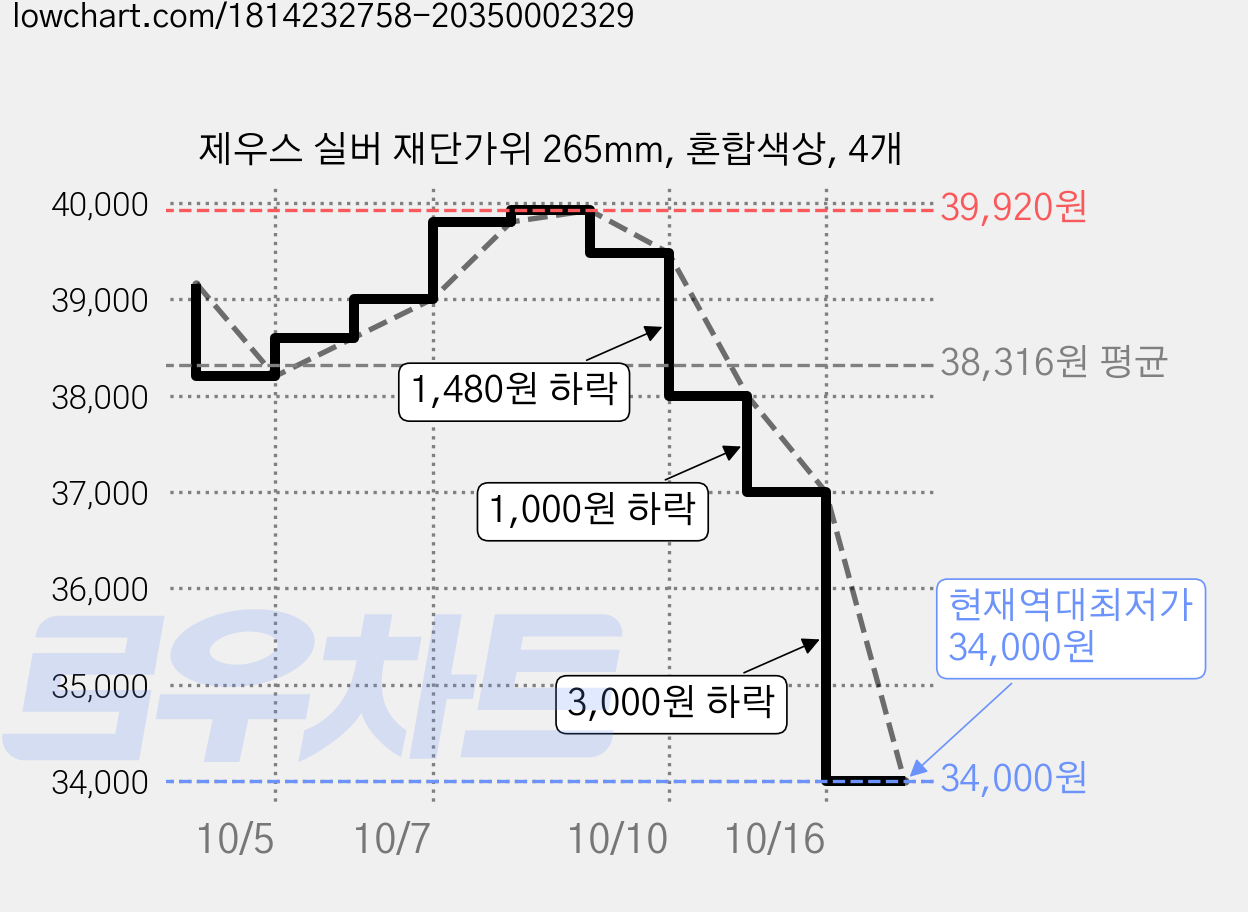 제우스 실버 재단가위 265mm, 혼합색상, 4개 가격 변동 차트, 현재가 34,000원, 역대최저가