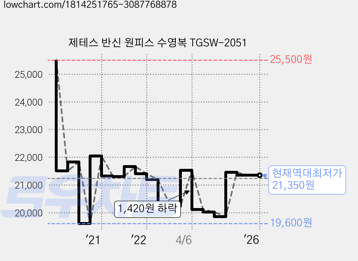 제테스 반신 원피스 수영복 TGSW-2051 가격 변동 차트, 현재가 21,350원, 역대최저가