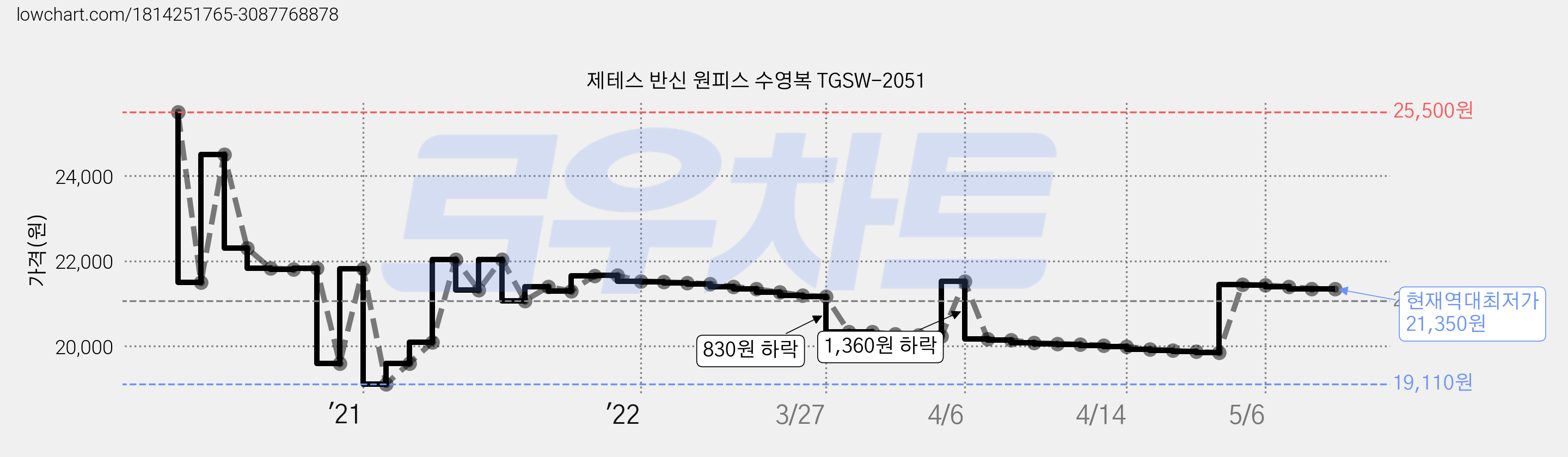 제테스 반신 원피스 수영복 TGSW-2051 가격 변동 차트, 현재가 21,350원, 역대최저가