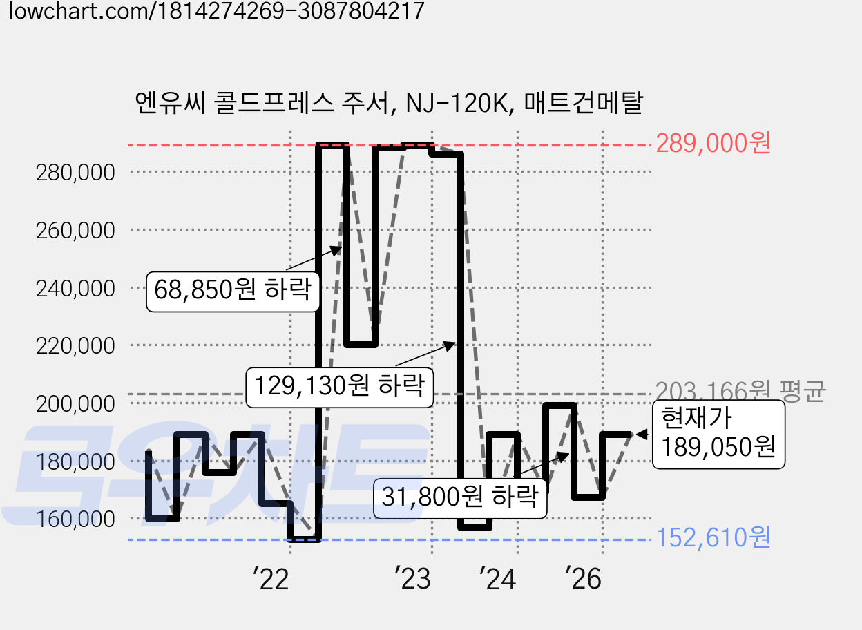 엔유씨 콜드프레스 주서, NJ-120K, 매트건메탈 가격 변동 차트, 현재가 189,050원, 관측 최저가 152,610원