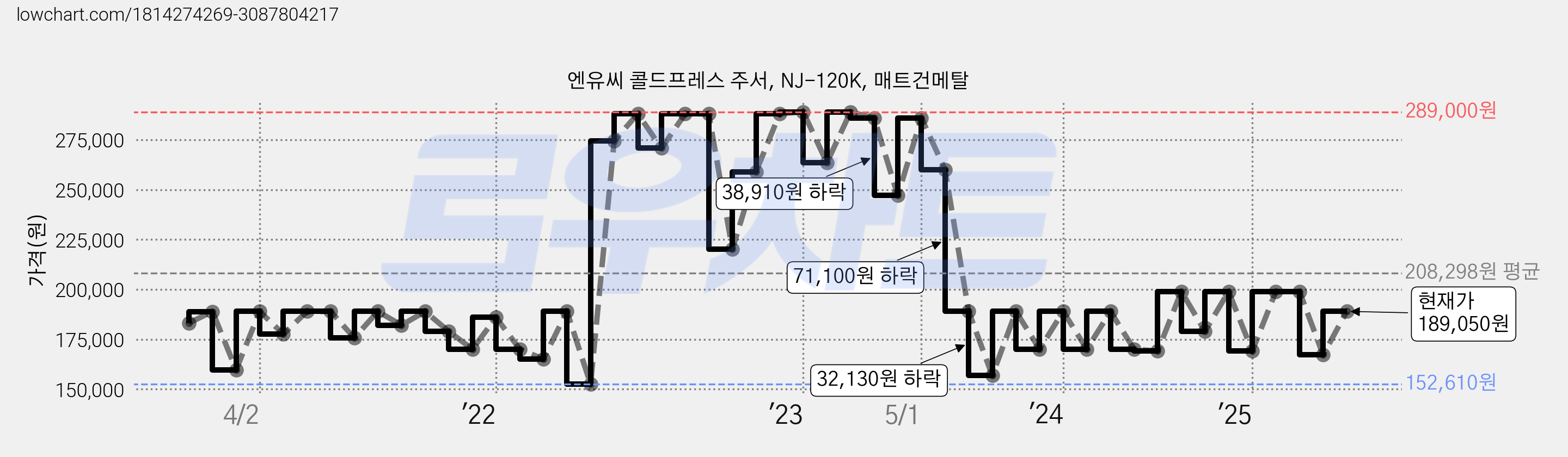 엔유씨 콜드프레스 주서, NJ-120K, 매트건메탈 가격 변동 차트, 현재가 189,050원, 관측 최저가 152,610원