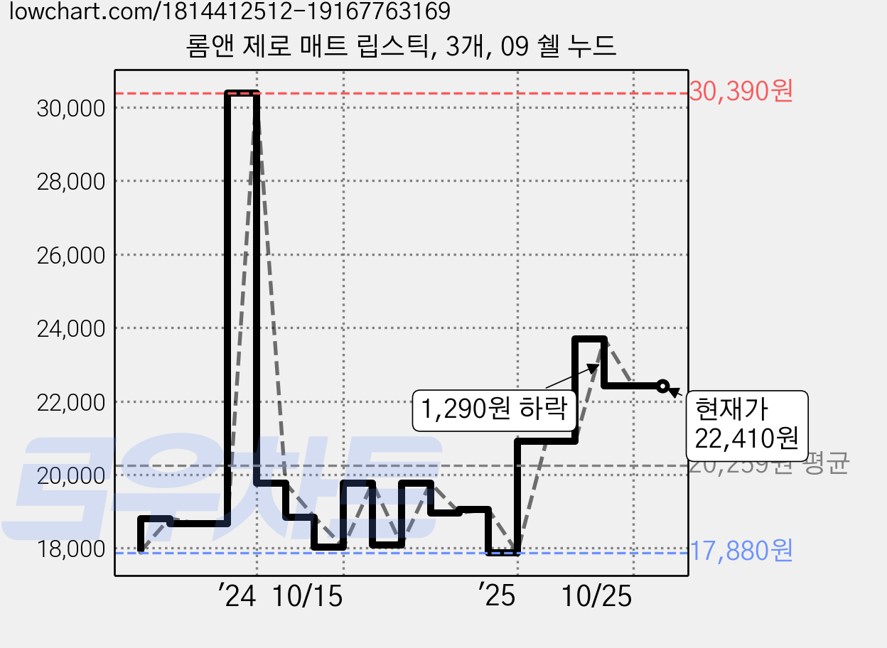 롬앤 제로 매트 립스틱, 3개, 09 쉘 누드 가격 변동 차트, 현재가 22,410원, 관측 최저가 17,700원