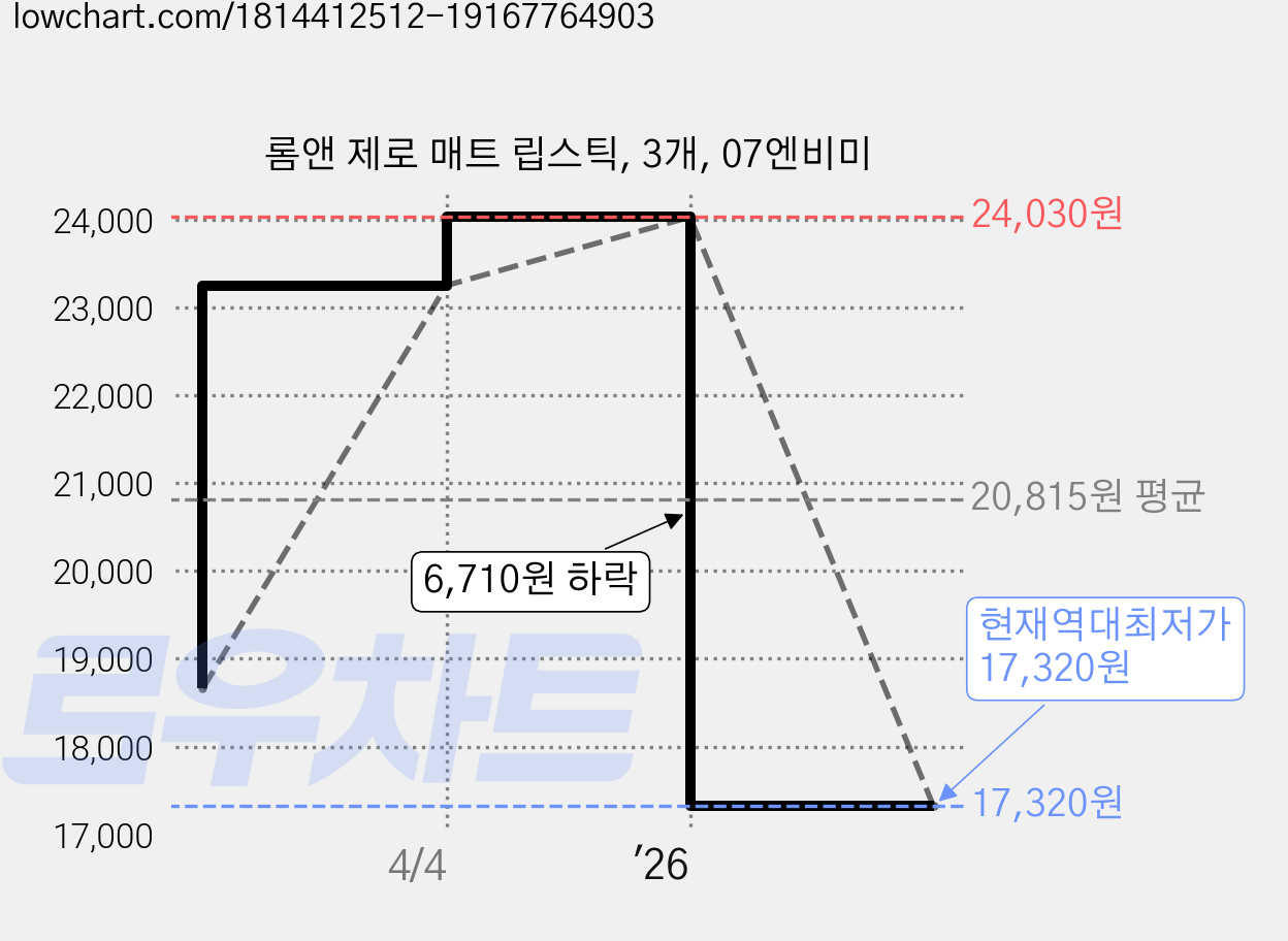 롬앤 제로 매트 립스틱, 3개, 07엔비미 가격 변동 차트, 현재가 17,320원, 역대최저가