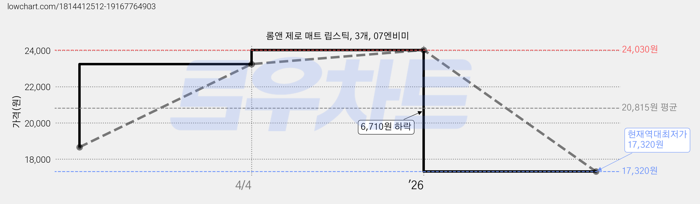 롬앤 제로 매트 립스틱, 3개, 07엔비미 가격 변동 차트, 현재가 17,320원, 역대최저가