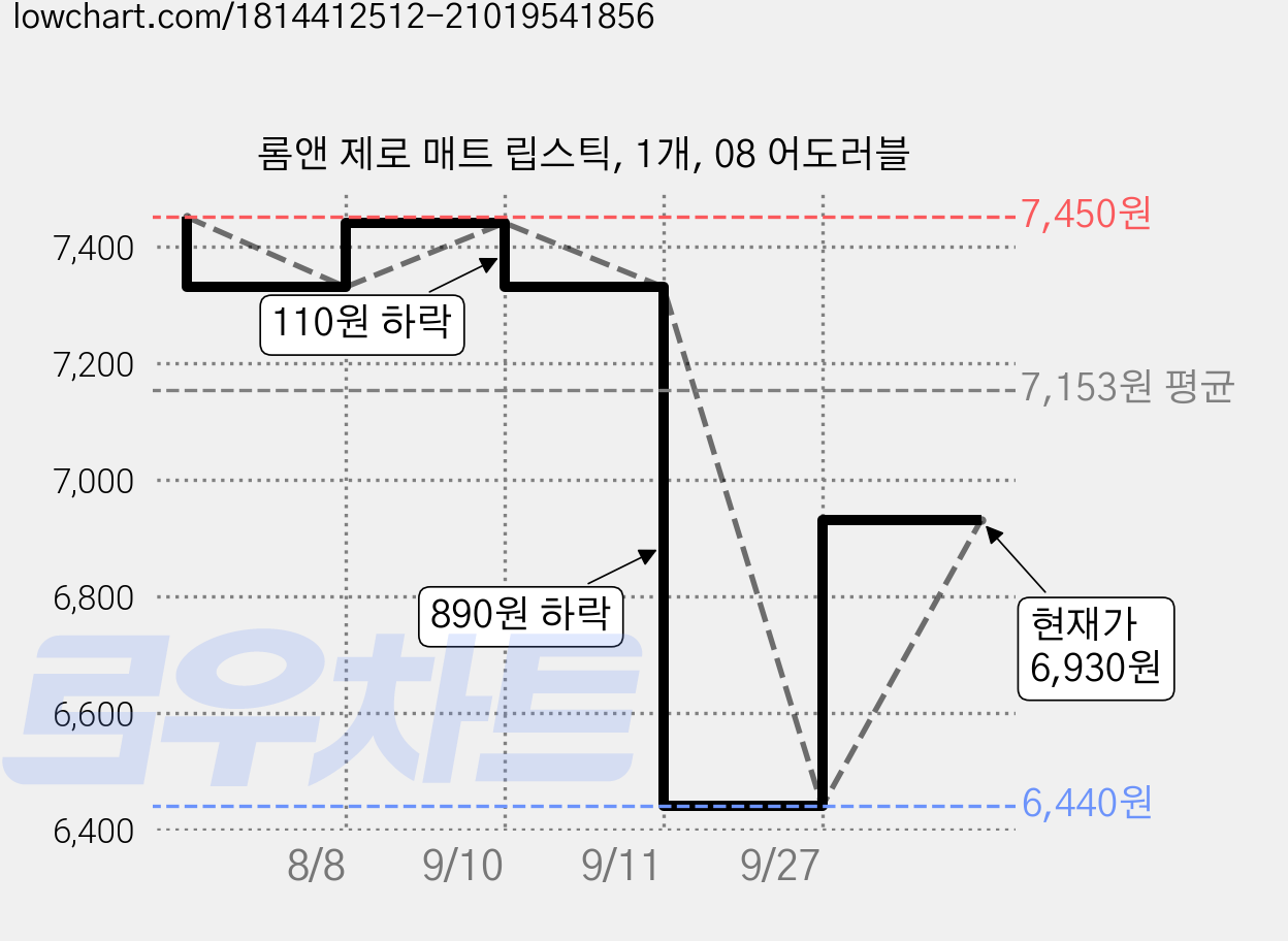 롬앤 제로 매트 립스틱, 1개, 08 어도러블 가격 변동 차트, 현재가 6,930원, 관측 최저가 6,440원