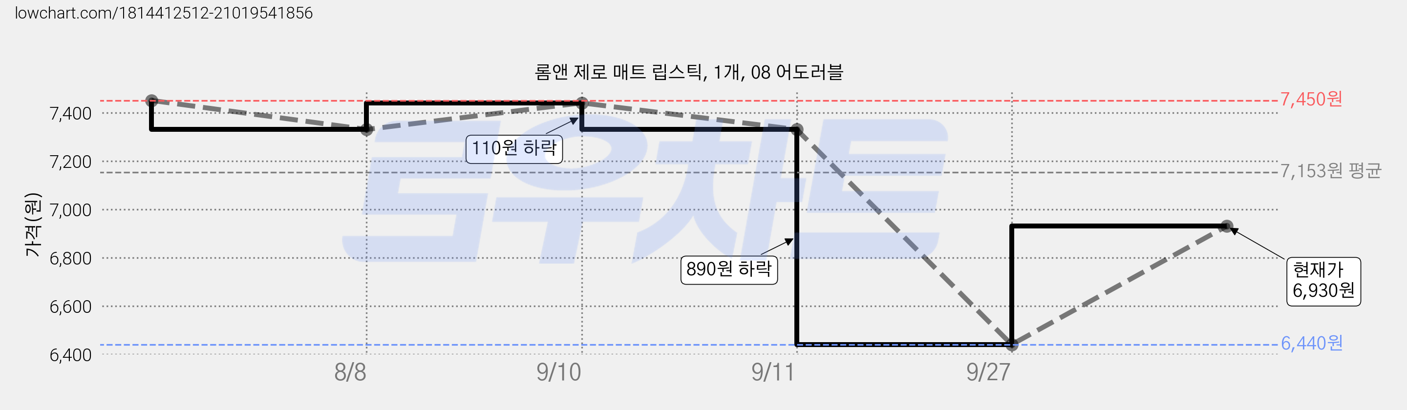 롬앤 제로 매트 립스틱, 1개, 08 어도러블 가격 변동 차트, 현재가 6,930원, 관측 최저가 6,440원