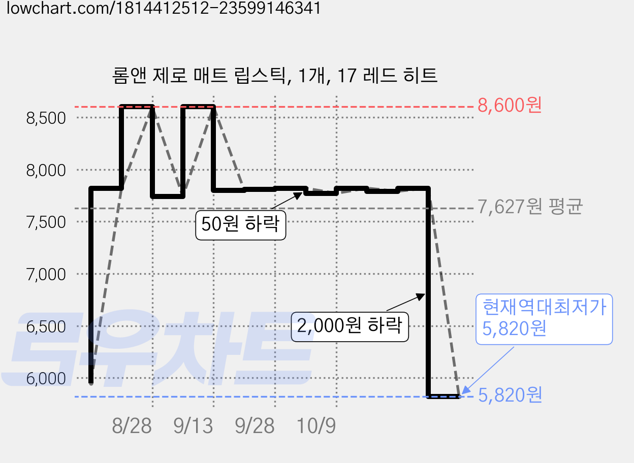 롬앤 제로 매트 립스틱, 1개, 17 레드 히트 가격 변동 차트, 현재가 5,820원, 역대최저가