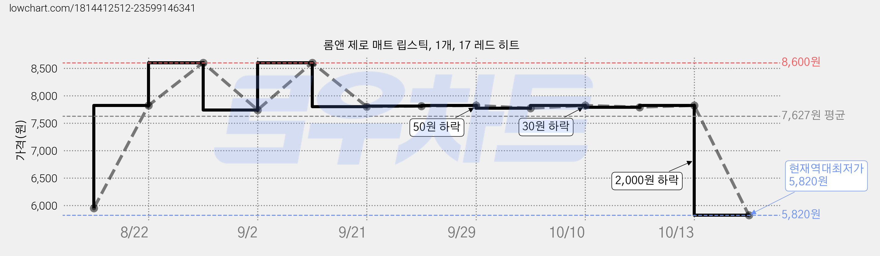 롬앤 제로 매트 립스틱, 1개, 17 레드 히트 가격 변동 차트, 현재가 5,820원, 역대최저가