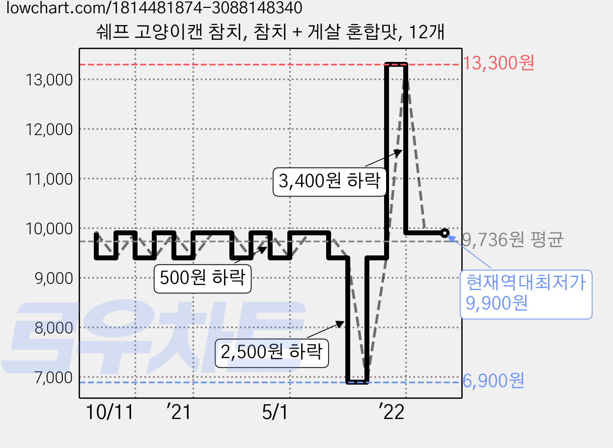 쉐프 고양이캔 참치, 참치 + 게살 혼합맛, 12개 가격 변동 차트, 현재가 9,900원, 역대최저가