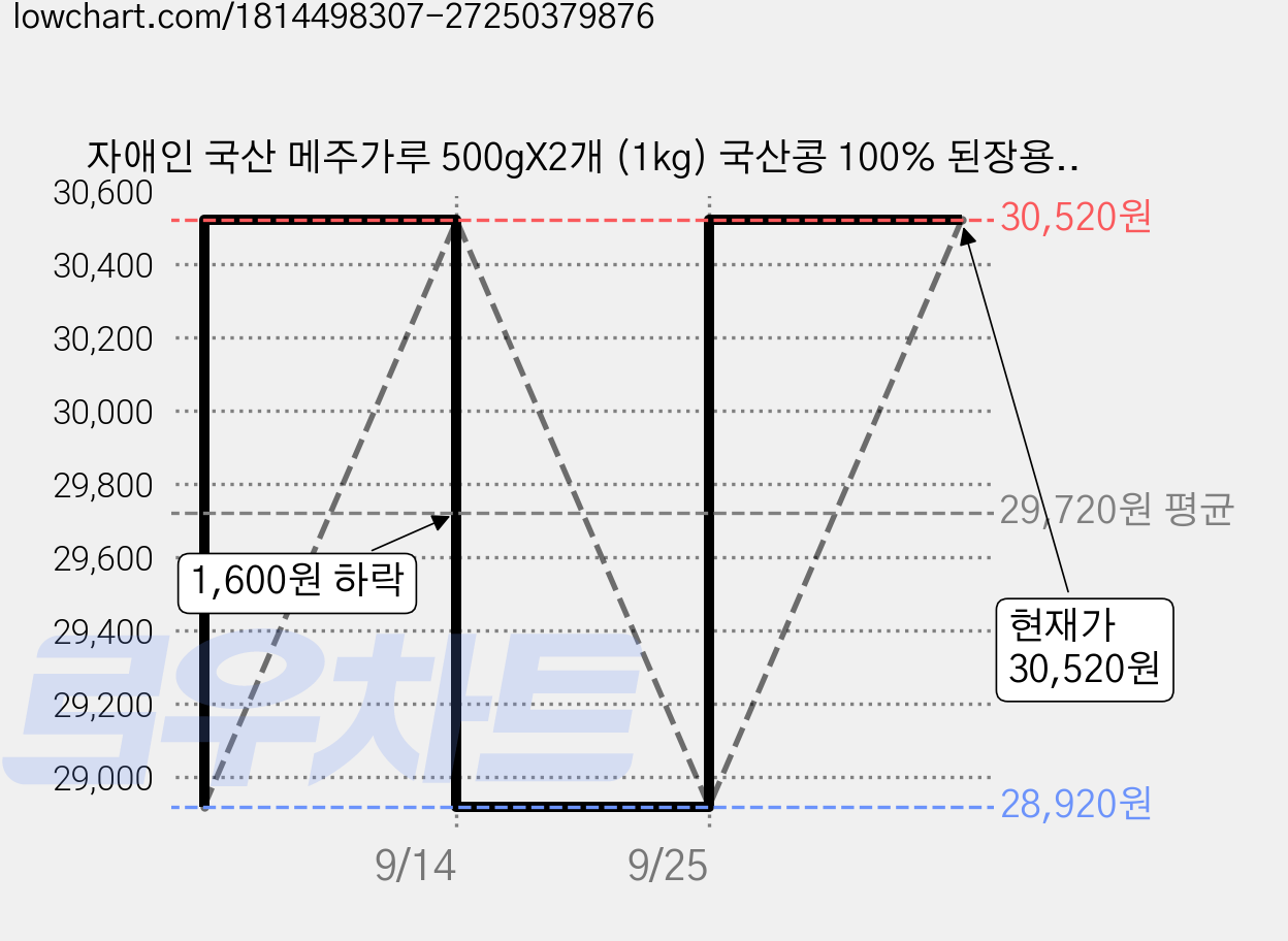 자애인 국산 메주가루 500gX2개 (1kg) 국산콩 100% 된장용 고추장용, 500g, 4개 가격 변동 차트, 현재가 30,520원, 관측 최저가 28,920원