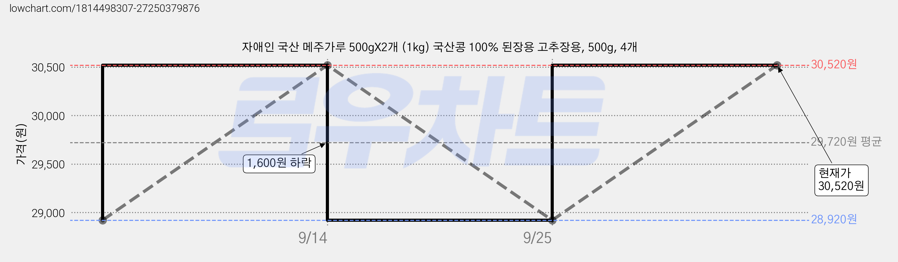 자애인 국산 메주가루 500gX2개 (1kg) 국산콩 100% 된장용 고추장용, 500g, 4개 가격 변동 차트, 현재가 30,520원, 관측 최저가 28,920원