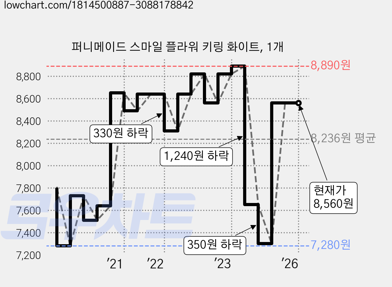 퍼니메이드 스마일 플라워 키링 화이트, 1개 가격 변동 차트, 현재가 8,560원, 역대최저가