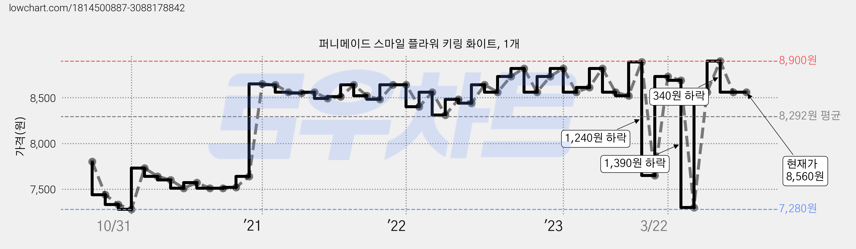 퍼니메이드 스마일 플라워 키링 화이트, 1개 가격 변동 차트, 현재가 8,560원, 역대최저가