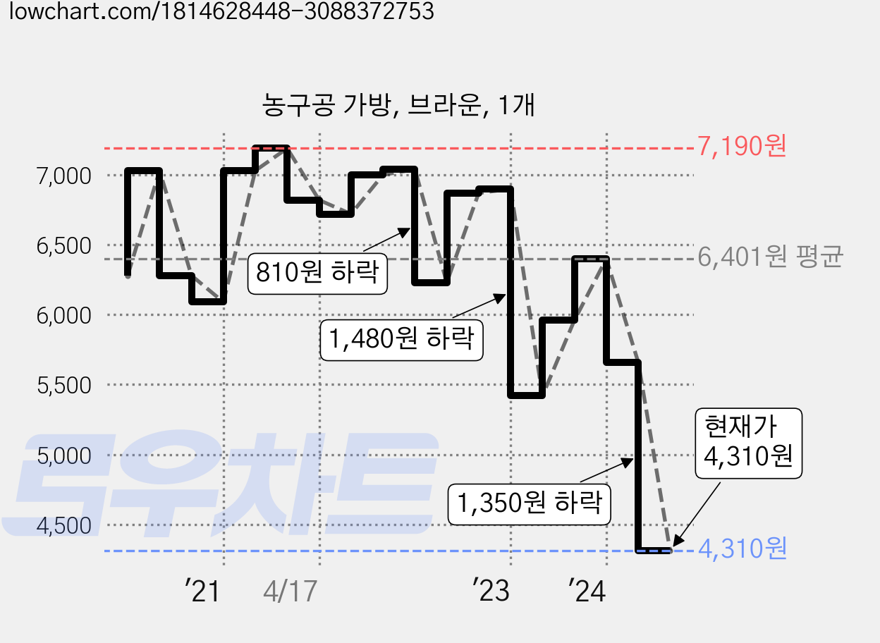 농구공 가방, 브라운, 1개 가격 변동 차트, 현재가 4,310원, 관측 최저가 3,810원
