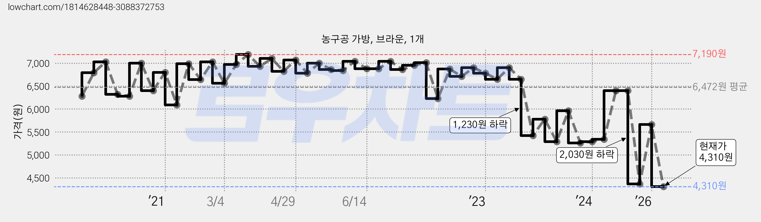농구공 가방, 브라운, 1개 가격 변동 차트, 현재가 4,310원, 관측 최저가 3,810원