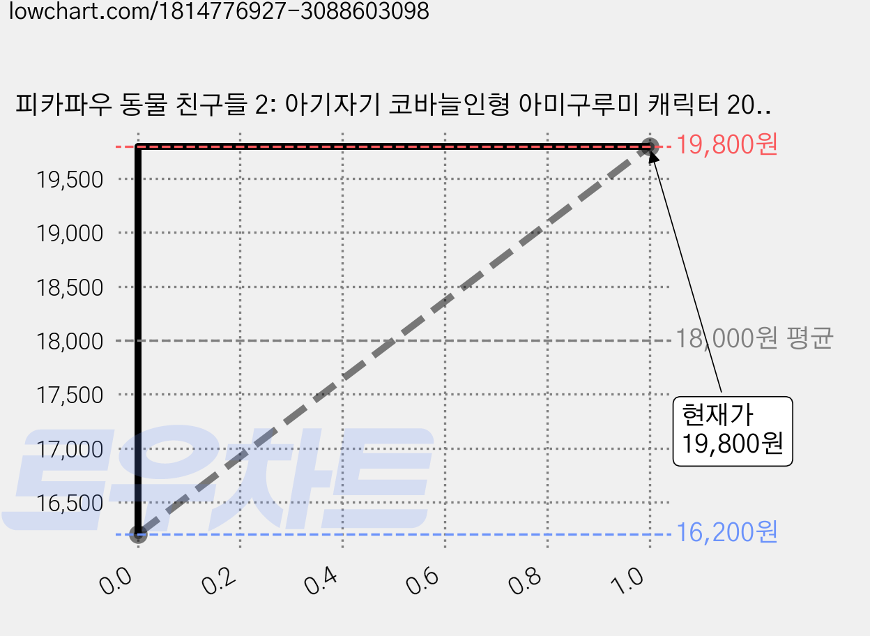 피카파우 동물 친구들 2: 아기자기 코바늘인형 아미구루미 캐릭터 20선, 얀 쉔켈, 참돌 가격 변동 차트, 현재가 19,800원, 관측 최저가 16,200원