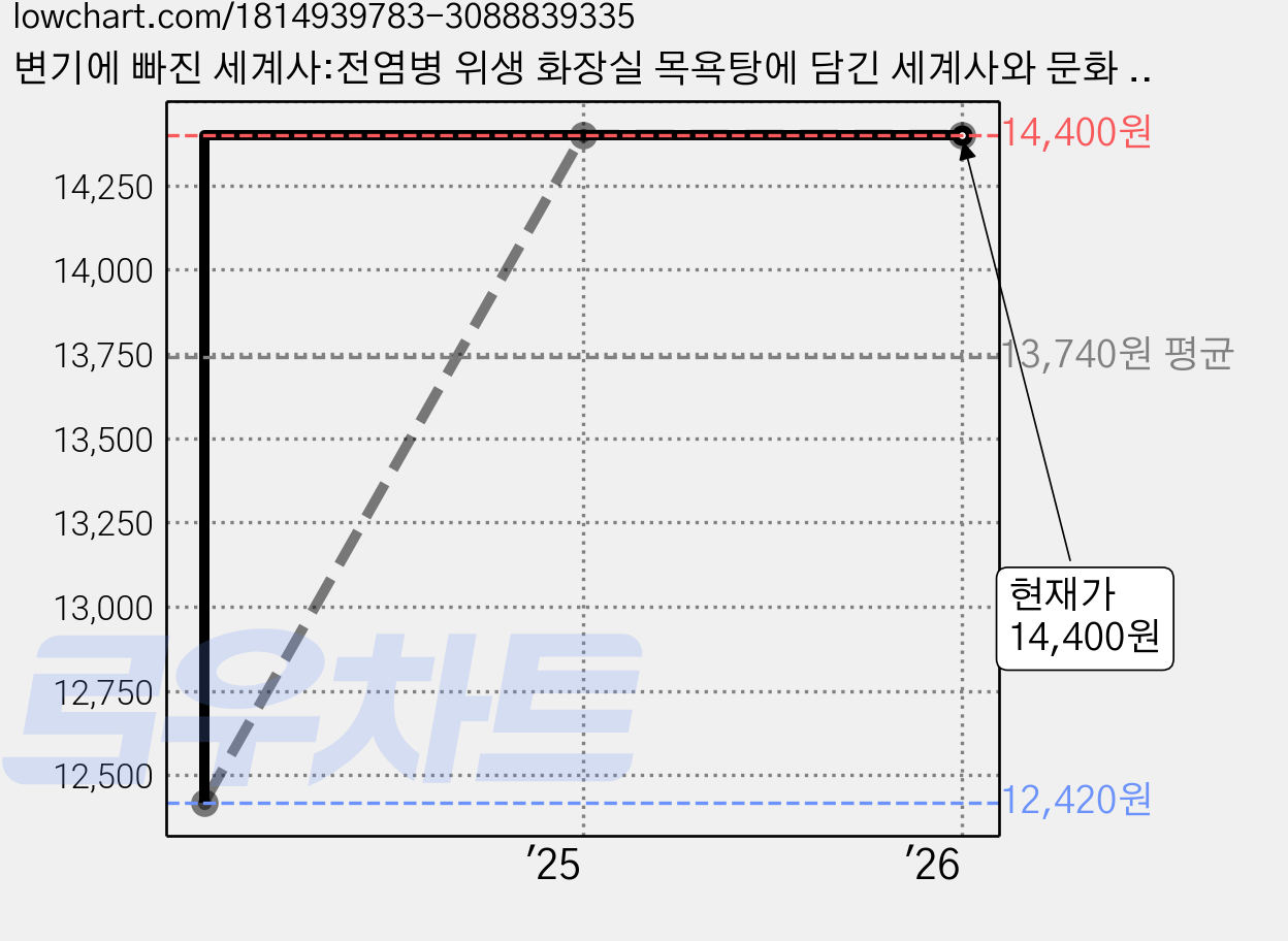 변기에 빠진 세계사:전염병 위생 화장실 목욕탕에 담긴 세계사와 문화 이야기, 자음과모음, 이영숙 가격 변동 차트, 현재가 14,400원, 관측 최저가 12,420원