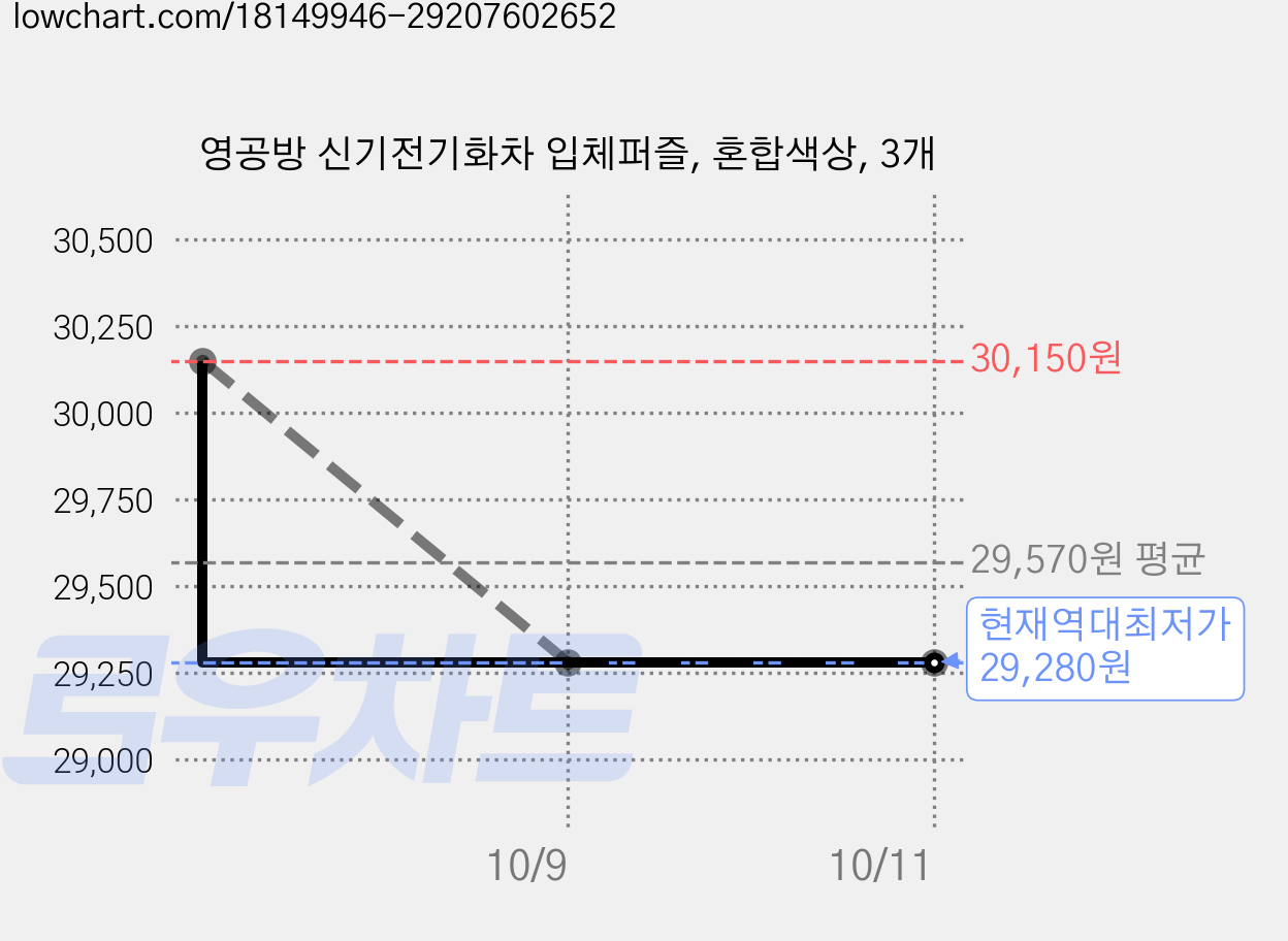 영공방 신기전기화차 입체퍼즐, 혼합색상, 3개 가격 변동 차트, 현재가 29,280원, 역대최저가