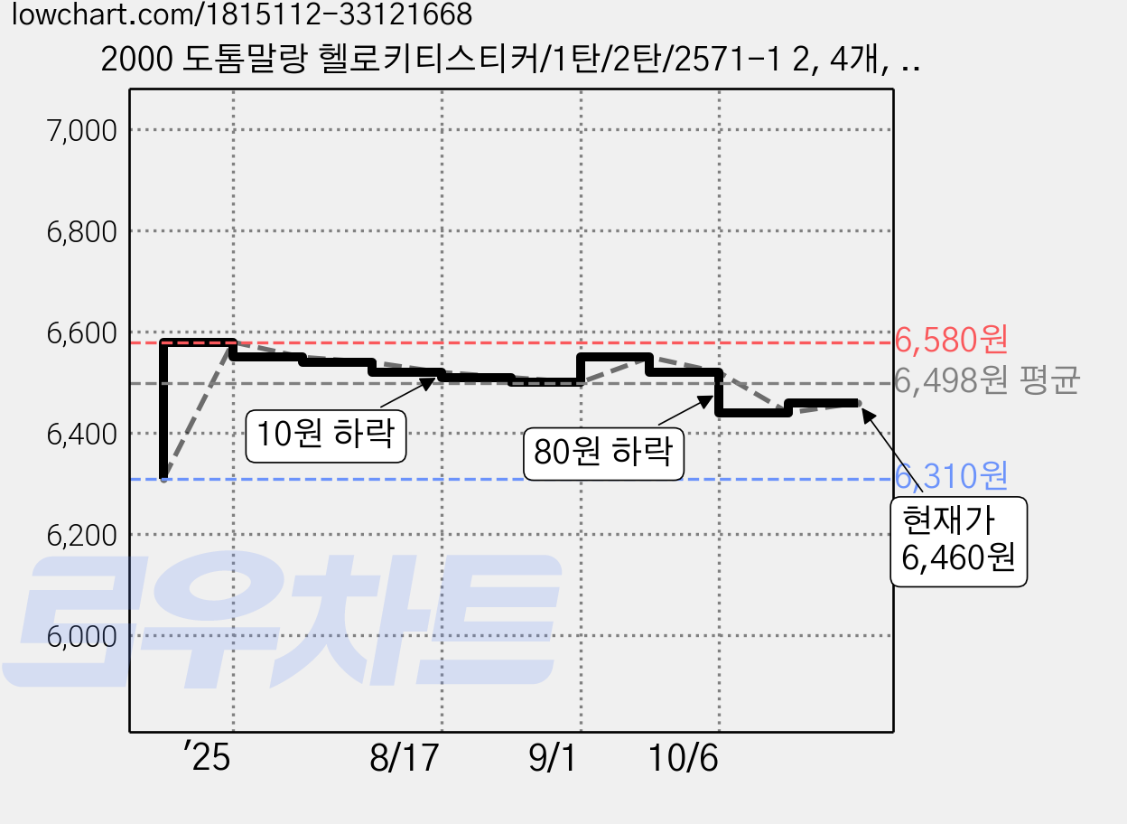 2000 도톰말랑 헬로키티스티커/1탄/2탄/2571-1 2, 4개, 랜덤발송 가격 변동 차트, 현재가 6,460원, 관측 최저가 6,310원