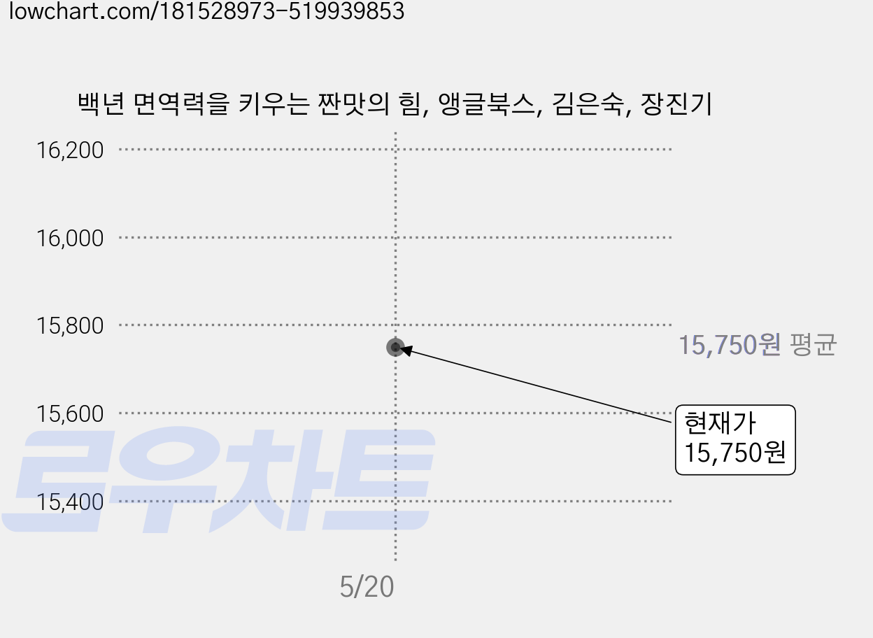 백년 면역력을 키우는 짠맛의 힘, 앵글북스, 김은숙, 장진기 가격 변동 차트, 현재가 15,750원