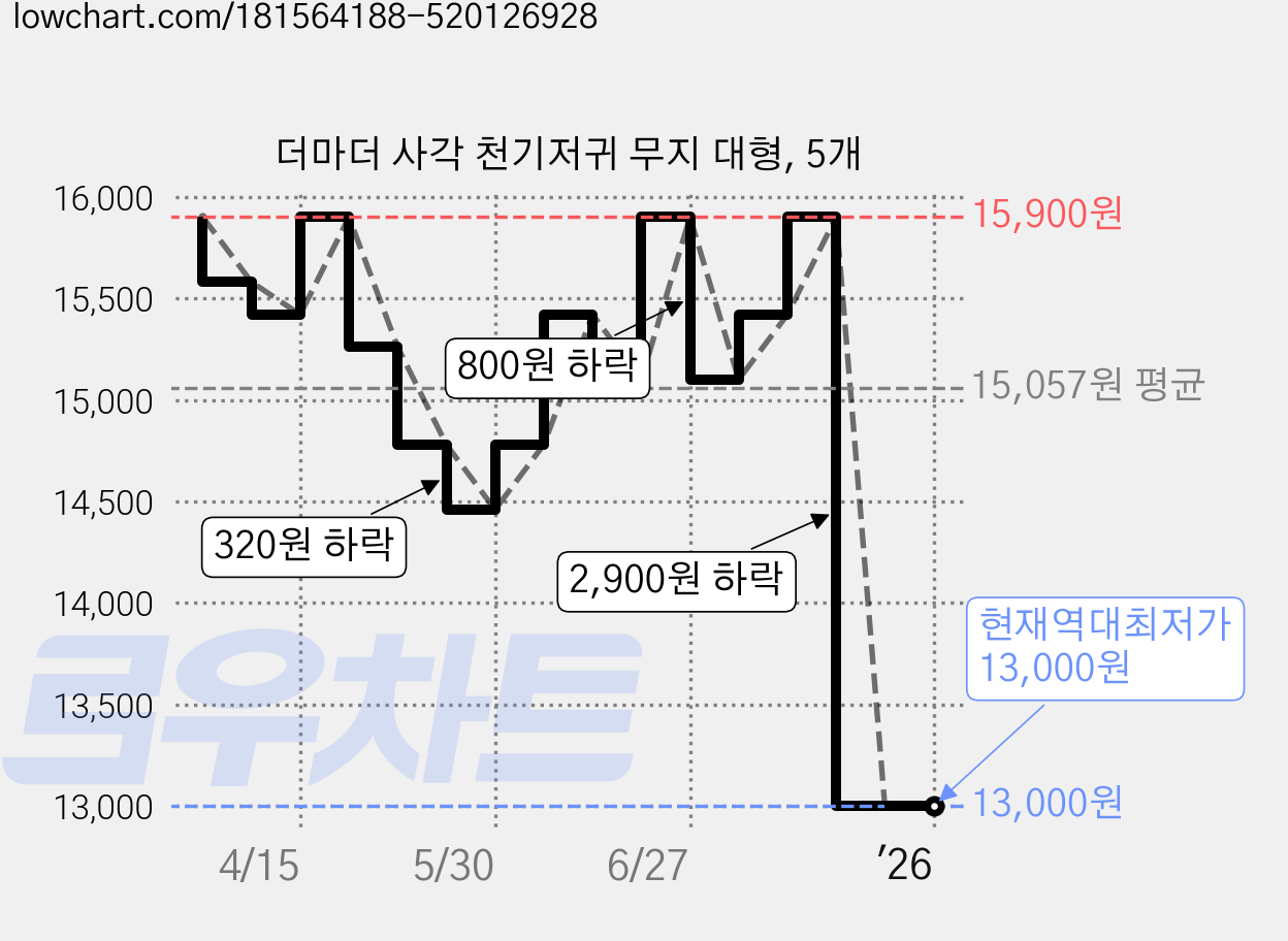 더마더 사각 천기저귀 무지 대형, 5개 가격 변동 차트, 현재가 13,000원, 역대최저가