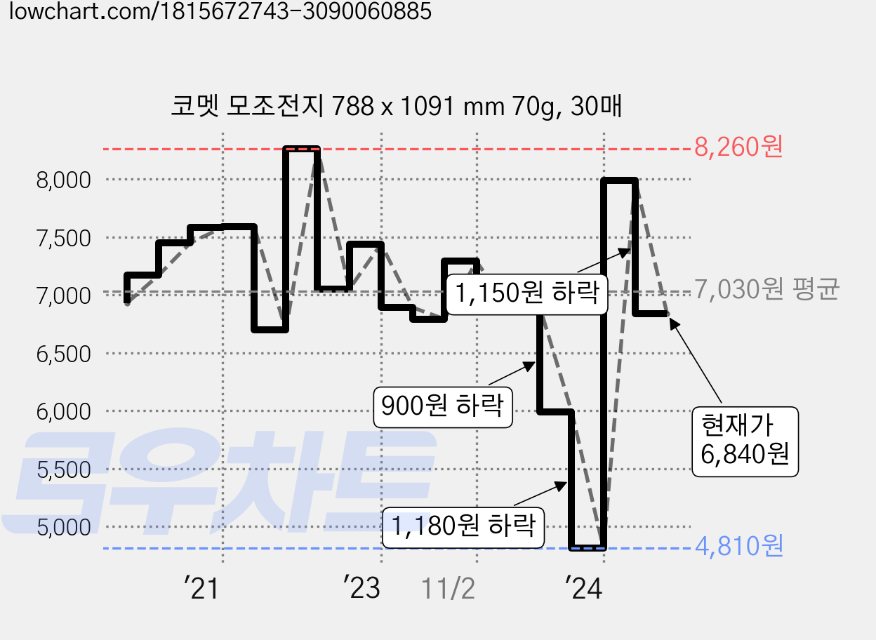 코멧 모조전지 788 x 1091 mm 70g, 30매 가격 변동 차트, 현재가 6,840원, 관측 최저가 4,810원